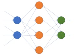 2. Perceptrons are combined in multiple layers to form machine-learning models. The middle layers are often referred to as hidden layers, and there may be multiple hidden layers. 2. Perceptrons are combined in multiple layers to form machine-learning models. The middle layers are often referred to as hidden layers, and there may be multiple hidden layers.