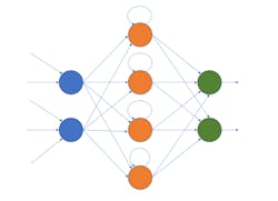 4. Recurrent neural networks (RNNs) provide each perceptron with a feedback loop.