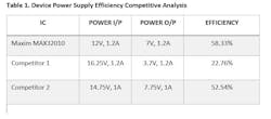 Table 1 Efficiency Competitive Analysis Table 1 Efficiency Competitive Analysis