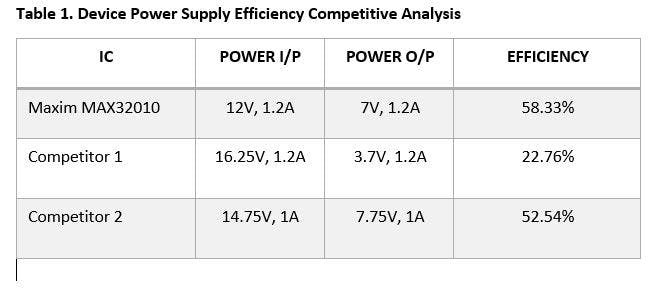 Table 1 Efficiency Competitive Analysis