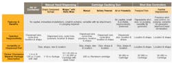 High-volume (top) and low-volume (bottom) gel dispensing methods: When designing in a dispensable thermal interface material, there are several considerations to keep in mind when determining the appropriate product. The main purpose of the material is to conduct heat, but with a dispensable gel, there’s more to the selection process than simply evaluating thermal conductivities. These tables show various considerations related to the volume of parts involved in an application. High-volume (top) and low-volume (bottom) gel dispensing methods: When designing in a dispensable thermal interface material, there are several considerations to keep in mind when determining the appropriate product. The main purpose of the material is to conduct heat, but with a dispensable gel, there’s more to the selection process than simply evaluating thermal conductivities. These tables show various considerations related to the volume of parts involved in an application.