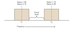 2. FDD requires two symmetrical segments of spectrum for the uplink and downlink channels. 2. FDD requires two symmetrical segments of spectrum for the uplink and downlink channels.