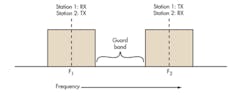 2. FDD requires two symmetrical segments of spectrum for the uplink and downlink channels. 2. FDD requires two symmetrical segments of spectrum for the uplink and downlink channels.