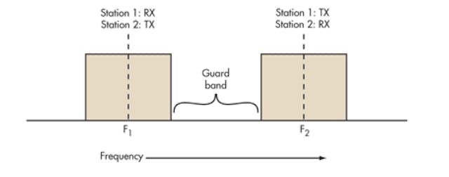 What’s The Difference Between FDD And TDD? | Electronic Design