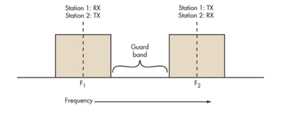 2. FDD requires two symmetrical segments of spectrum for the uplink and downlink channels.