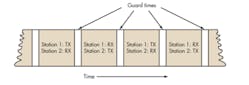 3. TDD alternates the transmission and reception of station data over time. Time slots may be variable in length. 3. TDD alternates the transmission and reception of station data over time. Time slots may be variable in length.