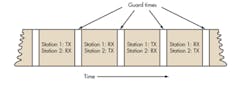 3. TDD alternates the transmission and reception of station data over time. Time slots may be variable in length. 3. TDD alternates the transmission and reception of station data over time. Time slots may be variable in length.