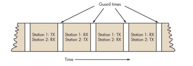 3. TDD alternates the transmission and reception of station data over time. Time slots may be variable in length.