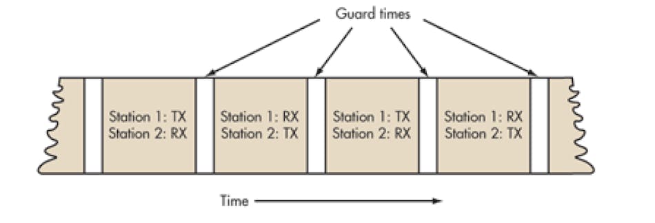 3. TDD alternates the transmission and reception of station data over time. Time slots may be variable in length.