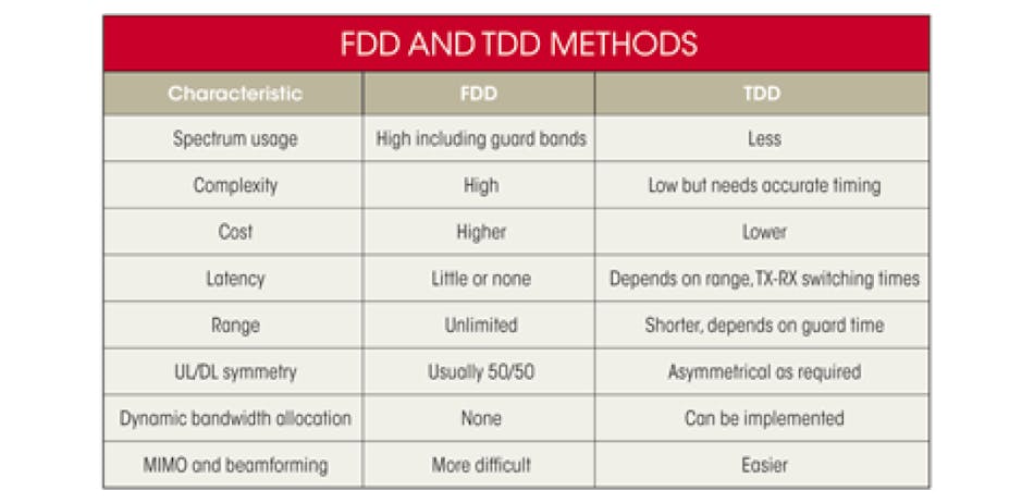 What’s The Difference Between FDD And TDD? | Electronic Design