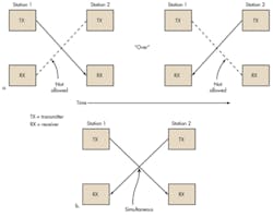 1. There are two modes of duplex operation: (a) half duplex and (b) full duplex. 1. There are two modes of duplex operation: (a) half duplex and (b) full duplex.