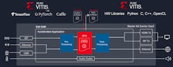 2. The key to Kria is the software, which is based around Xilinx’s Vitis. Free, open-source solutions can be customized or replaced by commercially available options. 2. The key to Kria is the software, which is based around Xilinx’s Vitis. Free, open-source solutions can be customized or replaced by commercially available options.