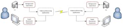 1. AI-enabled Super Resolution can reduce the bandwidth of a video stream in video-conference applications. It uses two machine-learning inference models: One processes the video from a user’s HD camera before sending it the conferencing app, and the other processes video coming out of the conferencing app before displaying it. (Source: Synaptics) 1. AI-enabled Super Resolution can reduce the bandwidth of a video stream in video-conference applications. It uses two machine-learning inference models: One processes the video from a user’s HD camera before sending it the conferencing app, and the other processes video coming out of the conferencing app before displaying it. (Source: Synaptics)