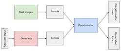 3. Two neural networks are used to train the system to fill in missing detail from low-bandwidth representations: A generator and a discriminator work together in an adversarial manner to learn how to produce believable missing detail. (Source: Google) 3. Two neural networks are used to train the system to fill in missing detail from low-bandwidth representations: A generator and a discriminator work together in an adversarial manner to learn how to produce believable missing detail. (Source: Google)