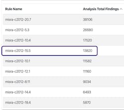 4. Top offending MISRA rules from an example project. 4. Top offending MISRA rules from an example project.