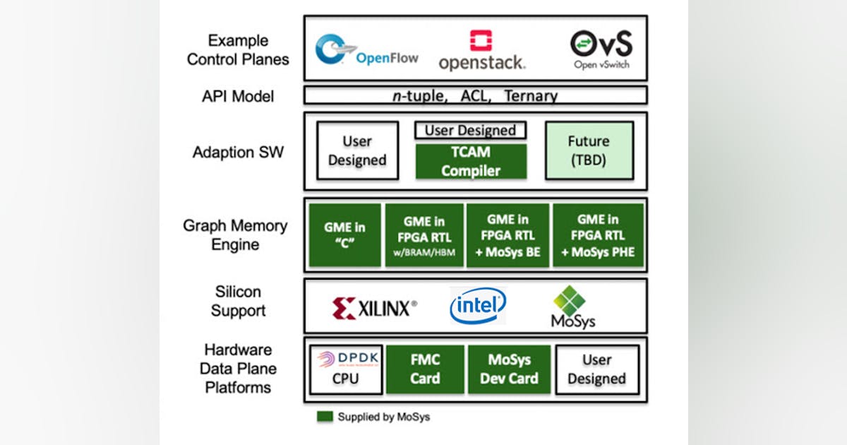 MoSys Purchases Custom Algorithm Search Patents | Electronic Design