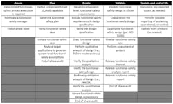 Functional safety activities overlaid on TI’s standard development process. Functional safety activities overlaid on TI’s standard development process.