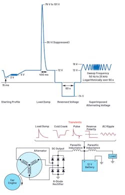 1. Overview of some of the tougher ISO 16750-2 tests. 1. Overview of some of the tougher ISO 16750-2 tests.