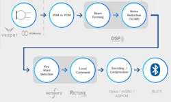 2. Ambiq’s microcontroller can handle everything from beamforming to keyword detection while running on batteries. 2. Ambiq’s microcontroller can handle everything from beamforming to keyword detection while running on batteries.