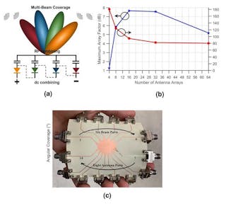 Rotman-Lens Antenna System Harvests 28-GHz 5G Energy | Electronic Design
