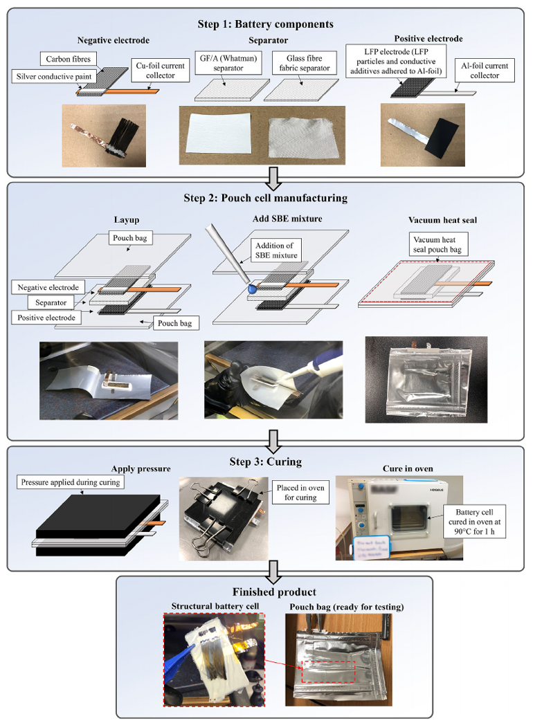 “Structural” Battery Design Reduces “Dead” Enclosure Weight ...