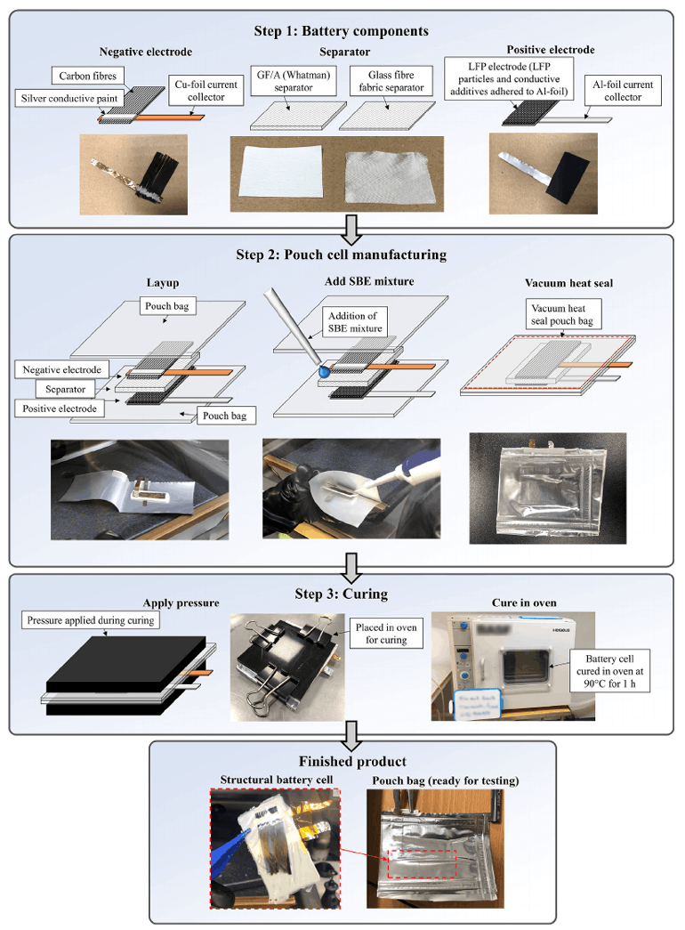 2. Structural battery composite fabrication, showing the steps: battery component manufacture, pouch-cell manufacture, and curing of the structural battery electrolyte (SBE). (Source: Chalmers University of Technology via Wiley-VCH GmbH)