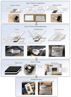 2. Structural battery composite fabrication, showing the steps: battery component manufacture, pouch-cell manufacture, and curing of the structural battery electrolyte (SBE). (Source: Chalmers University of Technology via Wiley-VCH GmbH) 2. Structural battery composite fabrication, showing the steps: battery component manufacture, pouch-cell manufacture, and curing of the structural battery electrolyte (SBE). (Source: Chalmers University of Technology via Wiley-VCH GmbH)
