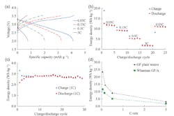 3. Results from electrochemical characterization based on the total weight of the battery cell. (a) Voltage profile at different C rates. (b) Energy density at different C rates. (c) Long-term cycling (at 1 C). (d) Energy density versus C rate for the two separator solutions. Note that the C rates are defined with respect to the capacity of the tested battery cells. (Source: Chalmers University of Technology via Wiley-VCH GmbH) 3. Results from electrochemical characterization based on the total weight of the battery cell. (a) Voltage profile at different C rates. (b) Energy density at different C rates. (c) Long-term cycling (at 1 C). (d) Energy density versus C rate for the two separator solutions. Note that the C rates are defined with respect to the capacity of the tested battery cells. (Source: Chalmers University of Technology via Wiley-VCH GmbH)