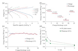 3. Results from electrochemical characterization based on the total weight of the battery cell. (a) Voltage profile at different C rates. (b) Energy density at different C rates. (c) Long-term cycling (at 1 C). (d) Energy density versus C rate for the two separator solutions. Note that the C rates are defined with respect to the capacity of the tested battery cells. (Source: Chalmers University of Technology via Wiley-VCH GmbH)