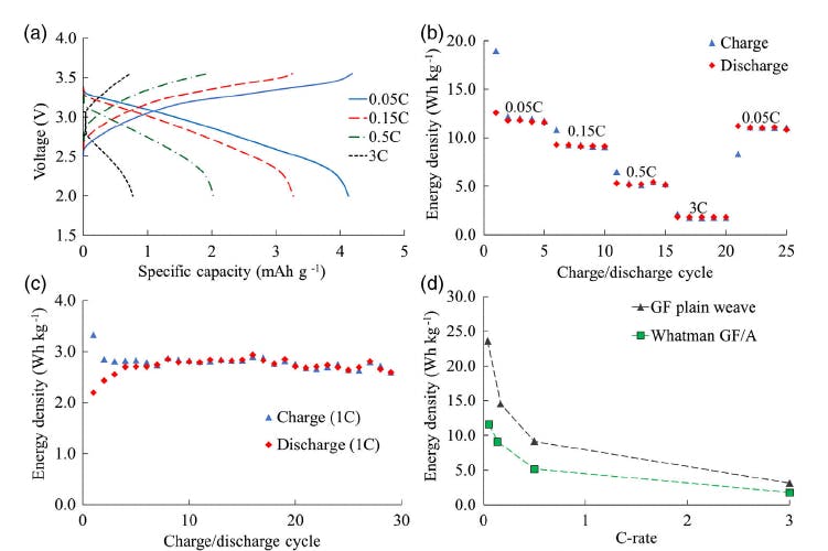 3. Results from electrochemical characterization based on the total weight of the battery cell. (a) Voltage profile at different C rates. (b) Energy density at different C rates. (c) Long-term cycling (at 1 C). (d) Energy density versus C rate for the two separator solutions. Note that the C rates are defined with respect to the capacity of the tested battery cells. (Source: Chalmers University of Technology via Wiley-VCH GmbH)
