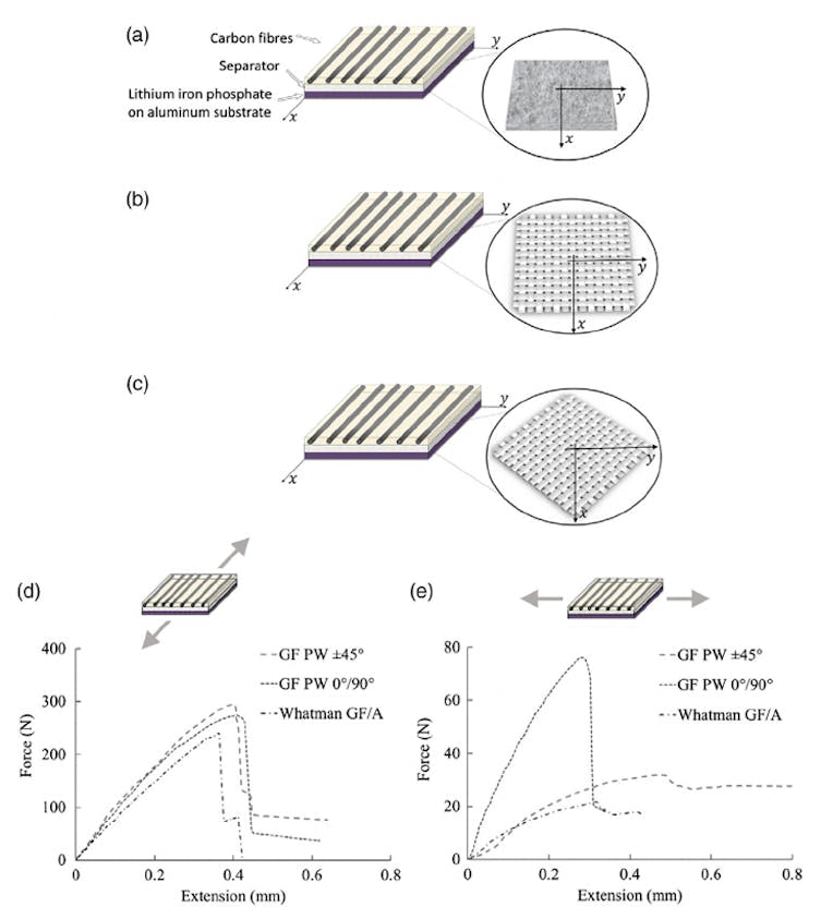 4. The structural battery full cell laminates and their mechanical response. Schematics show the orientation of the separator fabrics relative to the loading directions: (a) Whatman GF/A; (b) GF plain weave with its warp and weft yarns oriented in 0&deg;/90&deg;; and (c) GF plain weave with its warp and weft yarns oriented in &PlusMinus;45&deg;. Representative load-displacement curves from tensile tests: (d) Loading in the x-direction and (e) loading in y- direction. (Source: Chalmers University of Technology via Wiley-VCH GmbH)