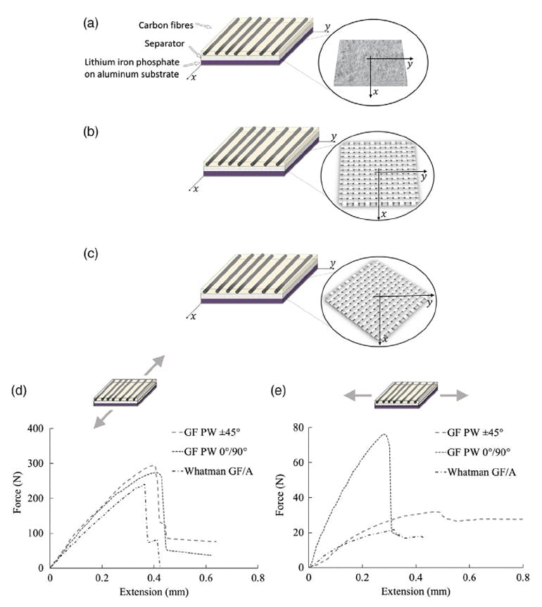 4. The structural battery full cell laminates and their mechanical response. Schematics show the orientation of the separator fabrics relative to the loading directions: (a) Whatman GF/A; (b) GF plain weave with its warp and weft yarns oriented in 0&deg;/90&deg;; and (c) GF plain weave with its warp and weft yarns oriented in &PlusMinus;45&deg;. Representative load-displacement curves from tensile tests: (d) Loading in the x-direction and (e) loading in y- direction. (Source: Chalmers University of Technology via Wiley-VCH GmbH)