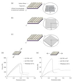 4. The structural battery full cell laminates and their mechanical response. Schematics show the orientation of the separator fabrics relative to the loading directions: (a) Whatman GF/A; (b) GF plain weave with its warp and weft yarns oriented in 0°/90°; and (c) GF plain weave with its warp and weft yarns oriented in ±45°. Representative load-displacement curves from tensile tests: (d) Loading in the x-direction and (e) loading in y- direction. (Source: Chalmers University of Technology via Wiley-VCH GmbH) 4. The structural battery full cell laminates and their mechanical response. Schematics show the orientation of the separator fabrics relative to the loading directions: (a) Whatman GF/A; (b) GF plain weave with its warp and weft yarns oriented in 0°/90°; and (c) GF plain weave with its warp and weft yarns oriented in ±45°. Representative load-displacement curves from tensile tests: (d) Loading in the x-direction and (e) loading in y- direction. (Source: Chalmers University of Technology via Wiley-VCH GmbH)