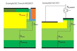 1. Depicted is a typical SiC MOSFET trench construction and a UnitedSiC FET showing the absence of a lossy SiC MOS inversion channel, leading to the higher temperature coefficient of on-resistance but lower losses.