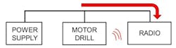 1. Electromagnetic interference caused by conducted and radiated means. (Source: TI) 1. Electromagnetic interference caused by conducted and radiated means. (Source: TI)