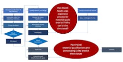 1. This is a typical PCB design and fabrication flowchart with critical pain points highlighted. 1. This is a typical PCB design and fabrication flowchart with critical pain points highlighted.