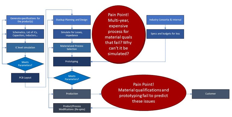 1. This is a typical PCB design and fabrication flowchart with critical pain points highlighted.