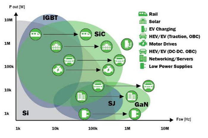 Fig10 210505 Prod Mod On Semi Mosfets And Si C Diodes