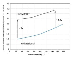 2. The UnitedSiC FET exhibits higher Tc of on-resistance but lower absolute values.
