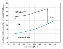 2. The UnitedSiC FET exhibits higher Tc of on-resistance but lower absolute values. 2. The UnitedSiC FET exhibits higher Tc of on-resistance but lower absolute values.