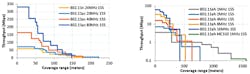 2. A comparison of 802.11n/ac (left) and 802.11ah (right) throughput vs. range. (Source: Sensors (Basel). 2016 Nov, IEEE 802.11ah: A Technology to Face the IoT Challenge by Victor Baños-Gonzalez, M. Shahwaiz Afaqui, Elena Lopez-Aguilera, and Eduard Garcia-Villegas) 2. A comparison of 802.11n/ac (left) and 802.11ah (right) throughput vs. range. (Source: Sensors (Basel). 2016 Nov, IEEE 802.11ah: A Technology to Face the IoT Challenge by Victor Baños-Gonzalez, M. Shahwaiz Afaqui, Elena Lopez-Aguilera, and Eduard Garcia-Villegas)