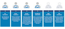 1. The Society of Automotive Engineers (SAE) has established a framework for tracking and referring to different levels of automation, from “No Automation” to “Full Automation” (L0-L5). (Source: NHTSA) 1. The Society of Automotive Engineers (SAE) has established a framework for tracking and referring to different levels of automation, from “No Automation” to “Full Automation” (L0-L5). (Source: NHTSA)