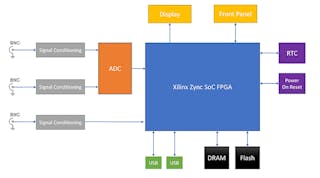 Tektronix Upgrades Entry-Level Oscilloscope with Xilinx SoC