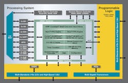 3. The Xilinx Zynq-7000 combines an FPGA fabric with a hard-core, Arm-based compute complex. 3. The Xilinx Zynq-7000 combines an FPGA fabric with a hard-core, Arm-based compute complex.