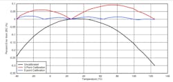 1. In this example, a three-point calibration decreases the temperature-drift error threefold, and a six-point calibration decreases the error tenfold. 1. In this example, a three-point calibration decreases the temperature-drift error threefold, and a six-point calibration decreases the error tenfold.