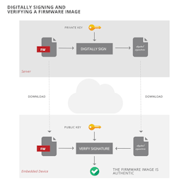 1. A safe over-the-air firmware update implemented by digitally signing and verifying the firmware image. 1. A safe over-the-air firmware update implemented by digitally signing and verifying the firmware image.