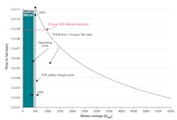 2. This graph demonstrates the TDDB curve of the TMCS1100 and TMCS1101. 2. This graph demonstrates the TDDB curve of the TMCS1100 and TMCS1101.