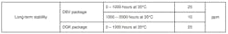 2. This datasheet excerpt shows long-term stability for the REF34-Q1 in two package styles. 2. This datasheet excerpt shows long-term stability for the REF34-Q1 in two package styles.