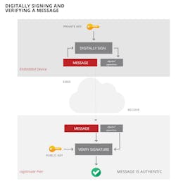 3. Asymmetric cipher-based authentication implemented by digitally signing and verifying a message. 3. Asymmetric cipher-based authentication implemented by digitally signing and verifying a message.