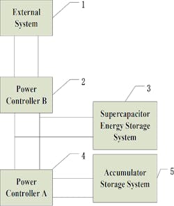 2. Shown is the structure diagram of a hybrid energy-storage system. (Source: Reference 2) 2. Shown is the structure diagram of a hybrid energy-storage system. (Source: Reference 2)